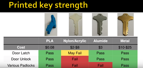 3D打印技術(shù)被黑客拿來(lái)做壞事破解防盜鎖
3D打印鑰匙,3D打印鑰匙扣,黑客技術(shù),深圳3d打印公司,深圳3d打印加工,深圳3d打印體驗(yàn)店,深圳3d打印展,深圳3d打印服務(wù),3d打印耗材,e鍵打印,深圳3d打印制造商,深圳三維打印機(jī)